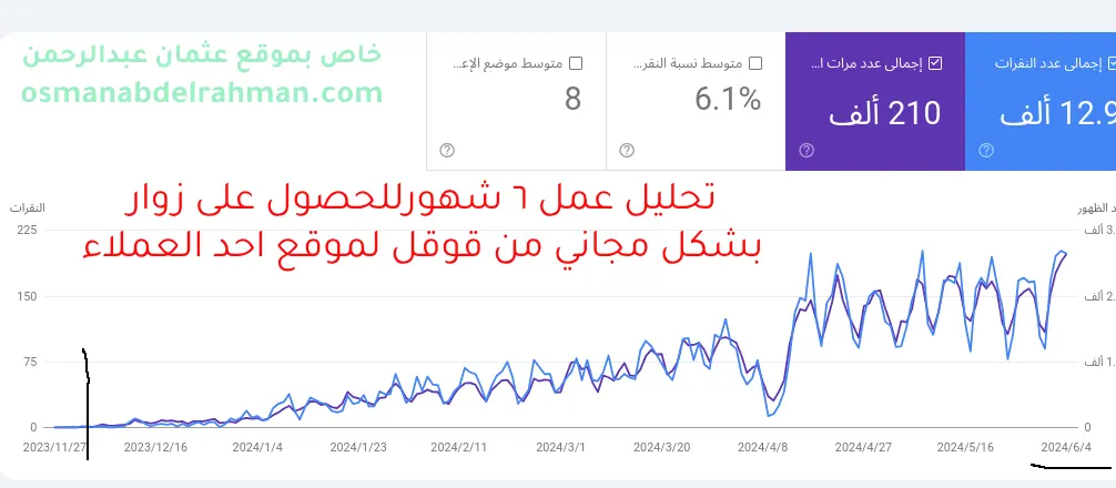 لقطة شاشة لبيانات Google Search Console تثبت نمو الزوار